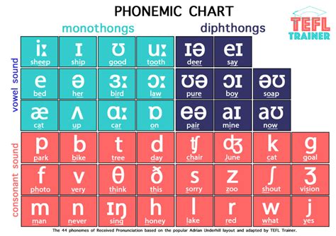 NATO Phonetic Alphabet. . English phonetic alphabet pdf